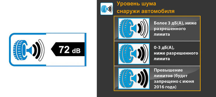 уровень шума